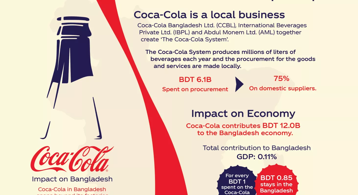 Coca-Cola'nın Bangladeş'teki katma değer etkisine 12,2 milyon TK’lık katkısı